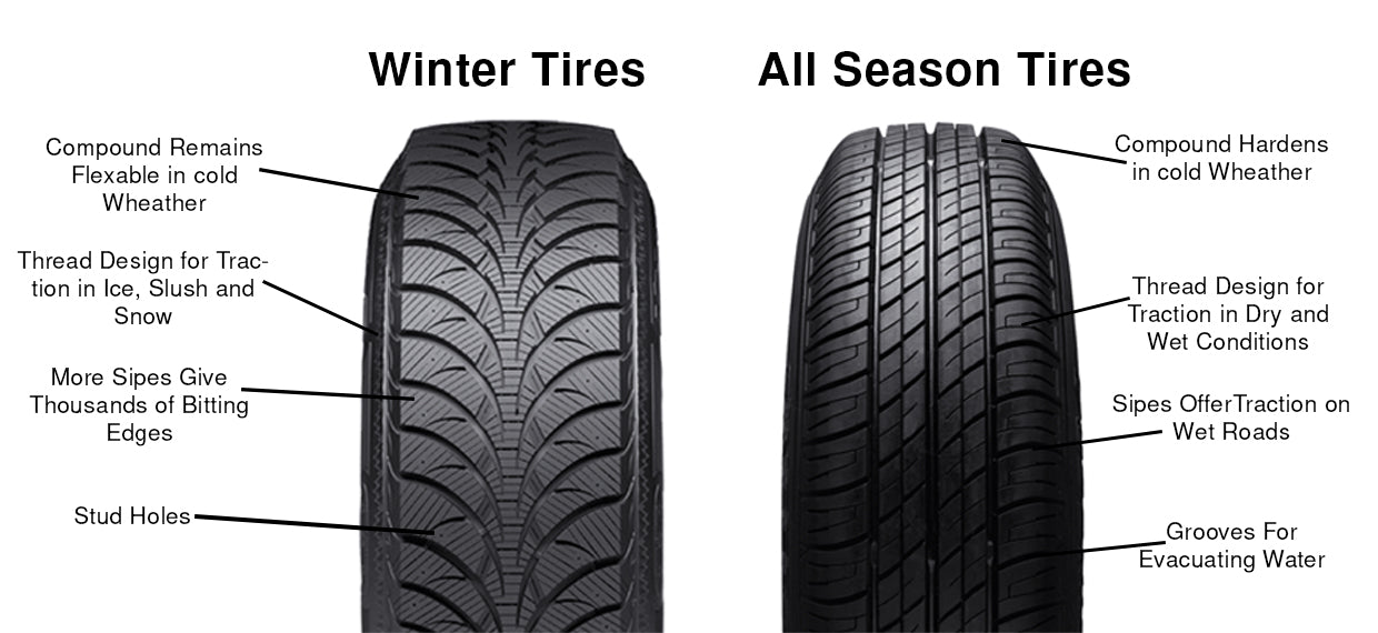 Winter Tyres Vs All Season Tyres – Elegant Auto Retail